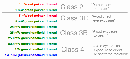 2011-12-eye-and-vis-hazard---laser-legend-and-classes.gif
