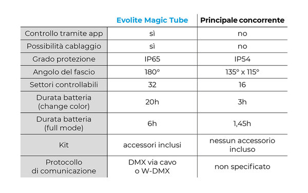 AE-202412_Evolite Magic Tube_tabella comparativa.jpg